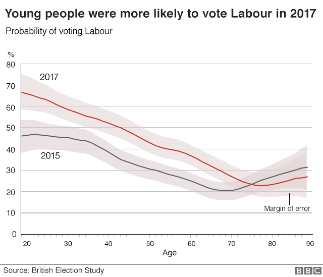 Молодые люди чаще голосовали за лейбористов в 2017 году
