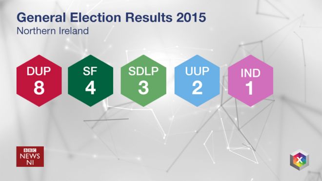 Результаты всеобщих выборов 2015 года в Северной Ирландии