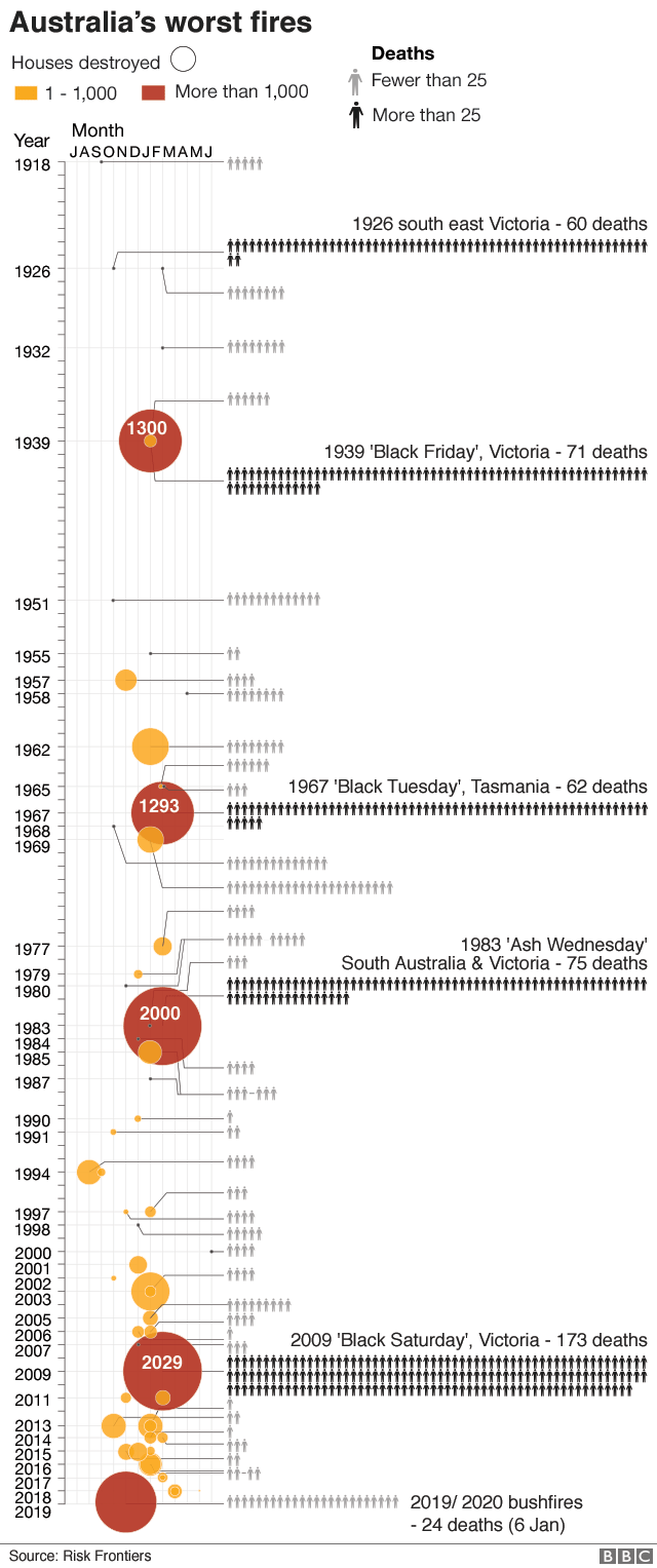 Graphic: Worst fires in Australian history