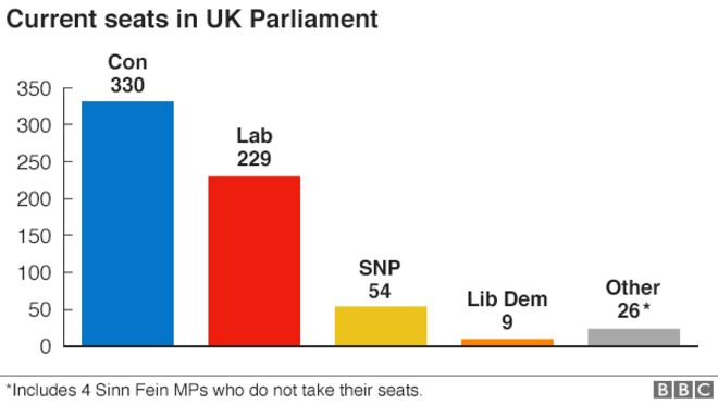 Диаграмма, показывающая количество мест, занимаемых четырьмя крупнейшими партиями в парламенте