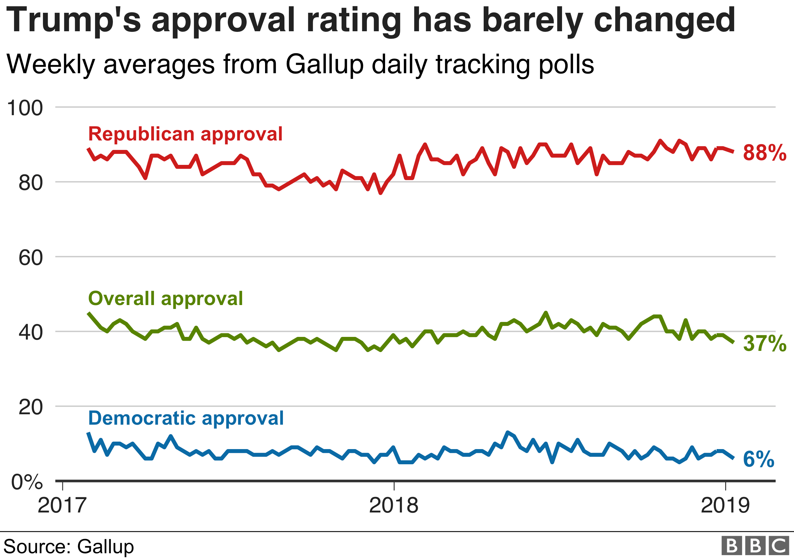 График, показывающий, насколько стабильным был рейтинг одобрения Дональда Трампа с тех пор, как он вошел в Белый дом