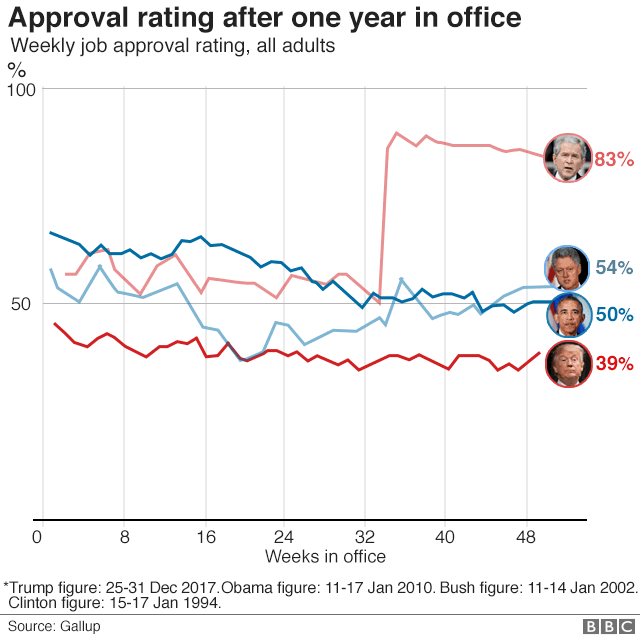 График: еженедельный рейтинг одобрения Трампа за первый год по сравнению с его тремя непосредственными предшественниками