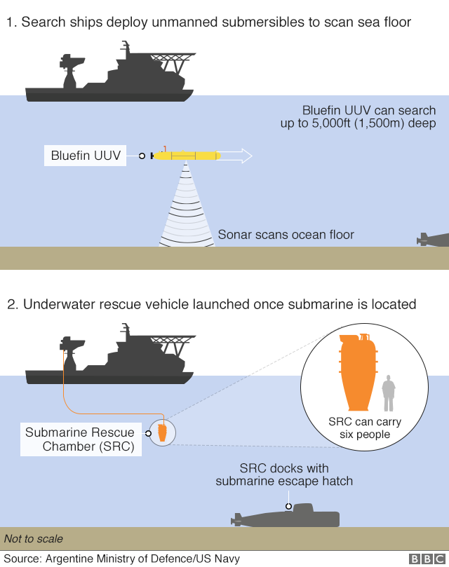 Графика: Как может быть найден пропавший АРА Сан-Хуан. Поисковые суда используют беспилотные подводные лодки для сканирования морского дна. Одним из типов является UUV Bluefin ВМС США, который может искать на глубине 5000 футов (1500 м) с помощью сонара. Как только подводная лодка обнаружена, запускается подводная спасательная машина под названием «Подводная спасательная камера» или SRC. SRC стыкуется со спасательным люком подводной лодки. SRC может нести шесть человек одновременно.