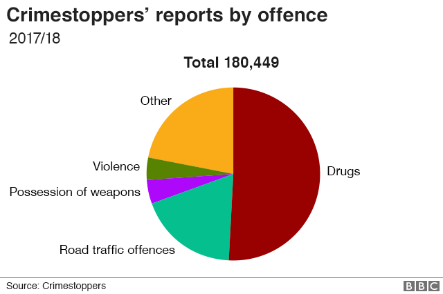 Диаграмма, показывающая разбивку всех вызовов Crimestoppers по нарушениям в 2017/18 году