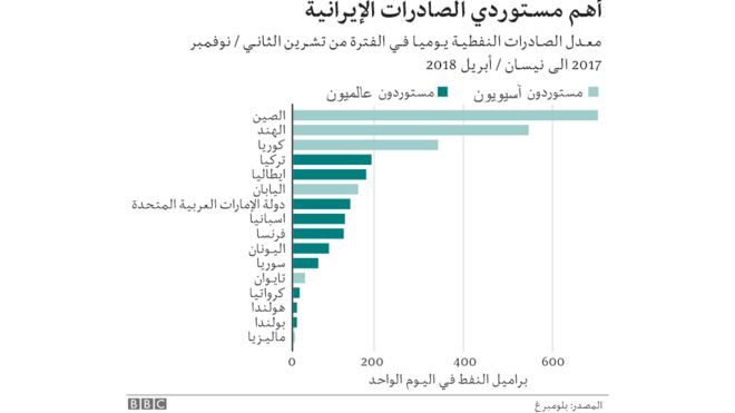 رسم بياني لأهم مستوردي الصادرات الإيرانية