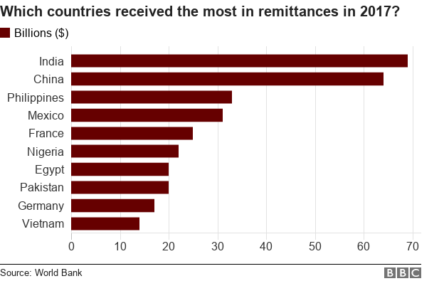 Графики показывают, какие страны получили больше всего денежных переводов в 2017 году