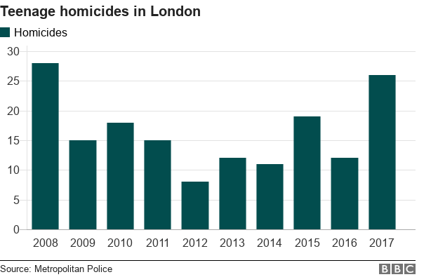 Диаграмма, показывающая рост числа убийств среди подростков в Лондоне