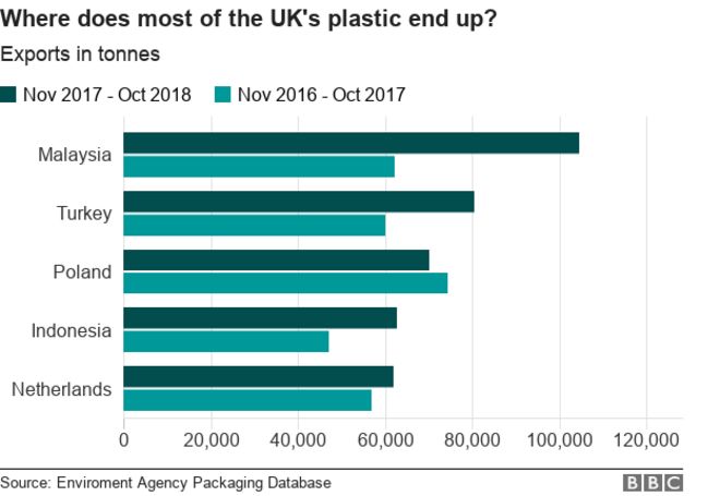 Bar chart showing Malaysia , Turkey and Poland as receiving the most UK plastic