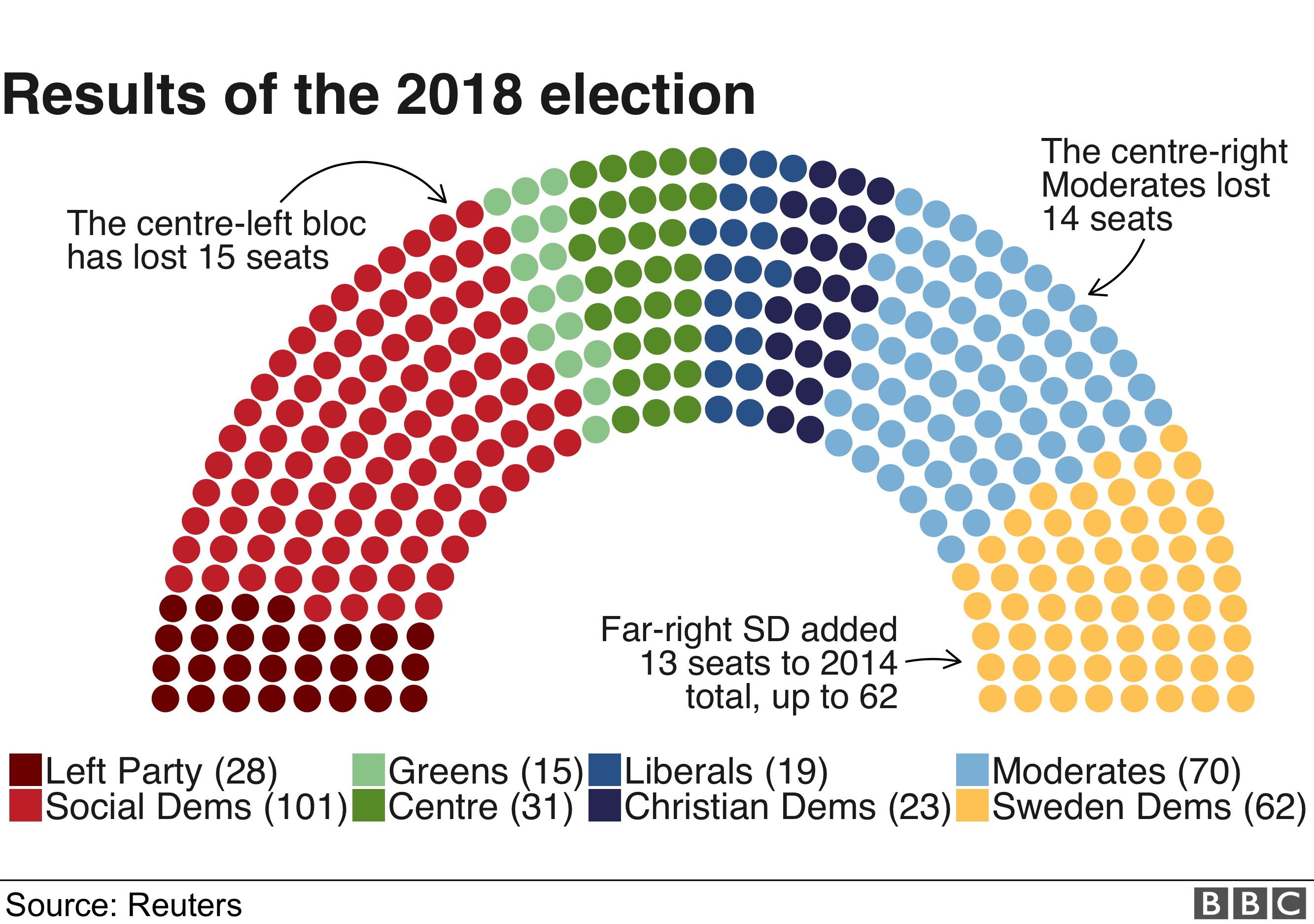 График, показывающий места, завоеванные каждой партией на шведских выборах