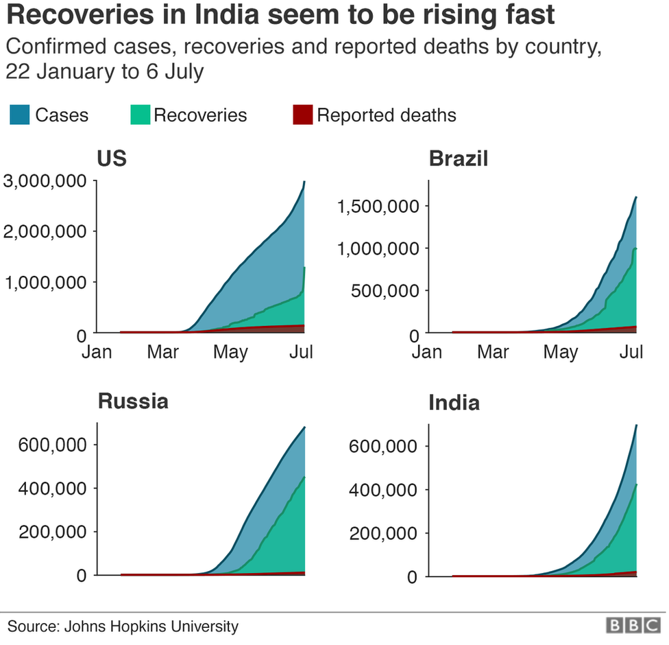 Chart showing recoveries in India are rising fast.