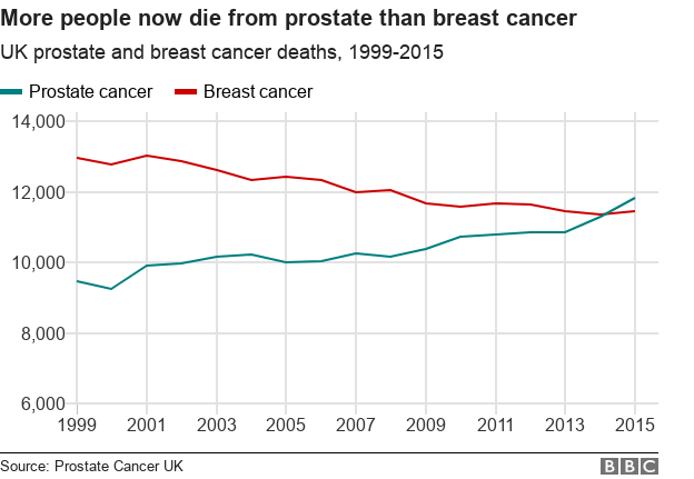 График BBC по смертности от рака простаты и молочной железы