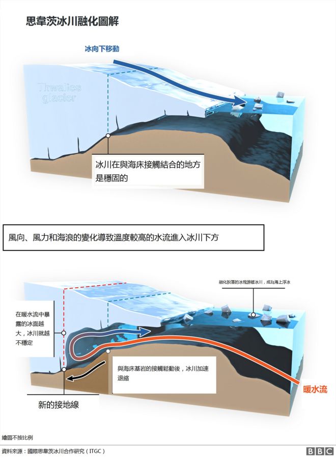 冰川融化图解