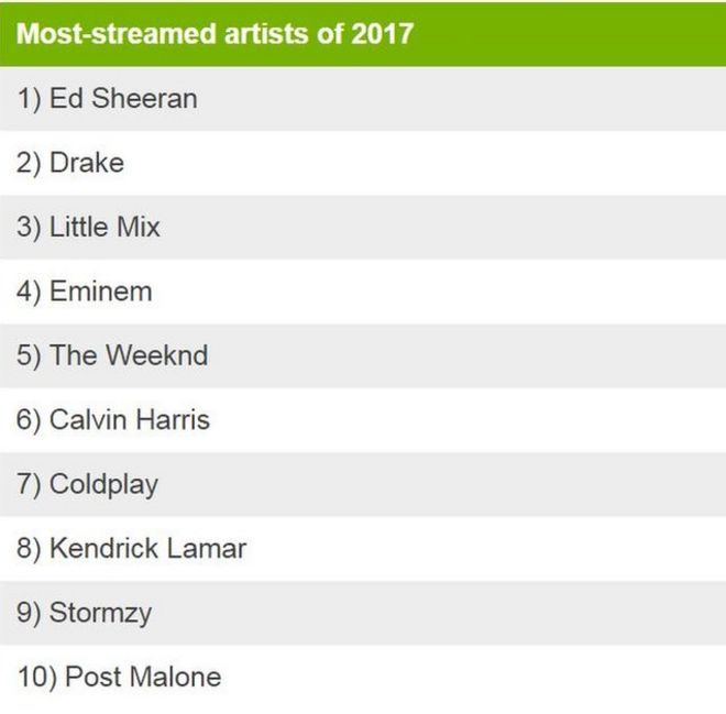 Самые популярные артисты 2017 года