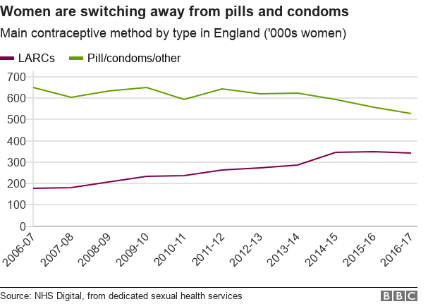 график: женщины отказываются от таблеток и презервативов в пользу обратимых контрацептивов длительного действия