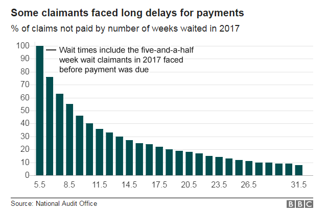 Диаграмма, показывающая, как некоторые заявители столкнулись с длительными задержками платежей