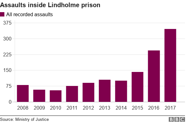 Диаграмма, показывающая количество нападений в тюрьме Линдхолм