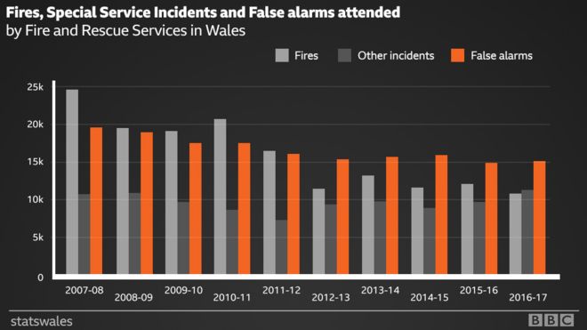 График, показывающий, сколько пожаров и особых инцидентов было в Уэльсе по сравнению с ложными тревогами