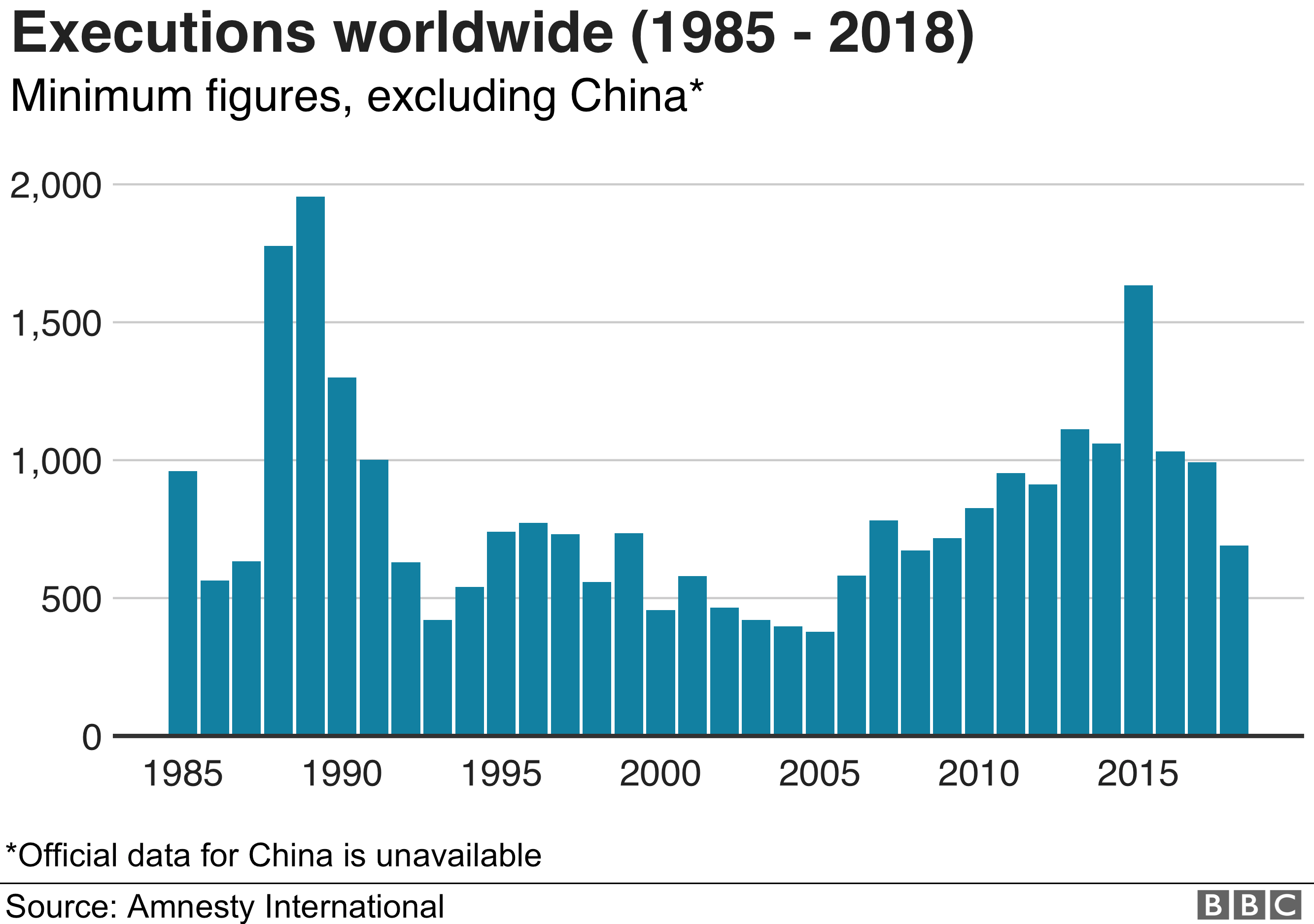 Количество казней по всему миру