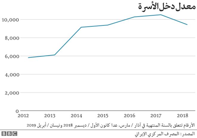 العقوبات على إيران: ستة مخططات تظهر مدى تأثيرها _106769504_iran_sanctions_arabic_640-ncaverage_income