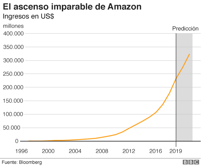 Ascenso de Amazon