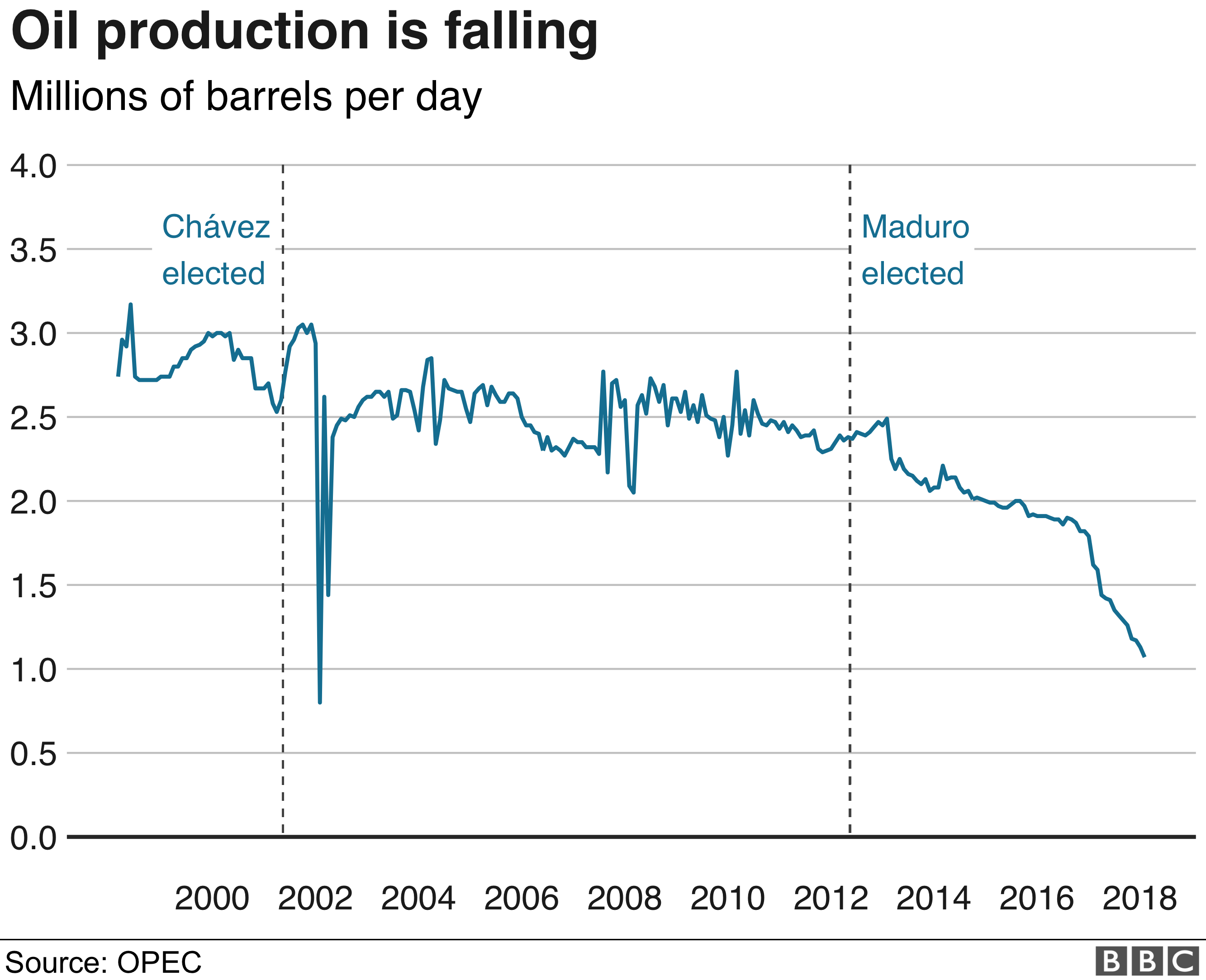 График, показывающий, как падает добыча венесуэльской нефти