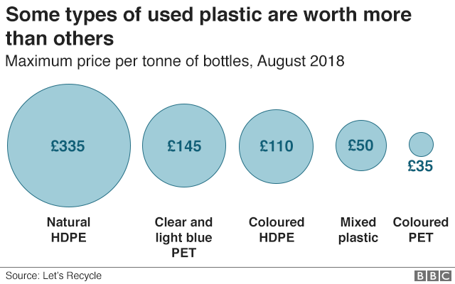 Некоторые пластики стоят больше, чем другие. Прозрачный ПЭТ и натуральный ПЭВП, используемые для изготовления большого количества бутылок, стоят больше всего.Цветной пластик все еще имеет цену, но стоит меньше, потому что вы не можете удалить цвет из пластика.