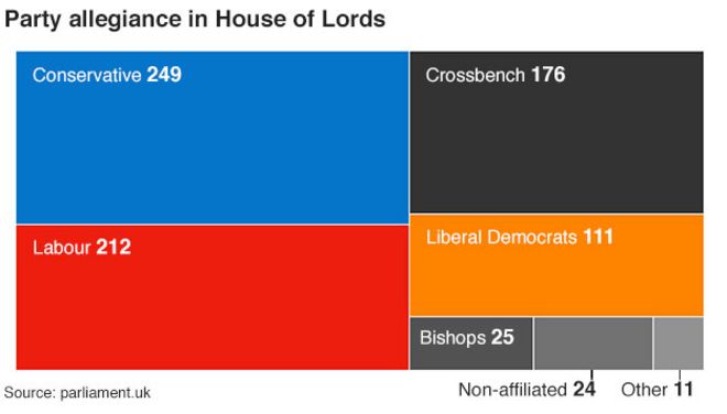 График, показывающий разрушение Палаты лордов - 26 октября 2015 года