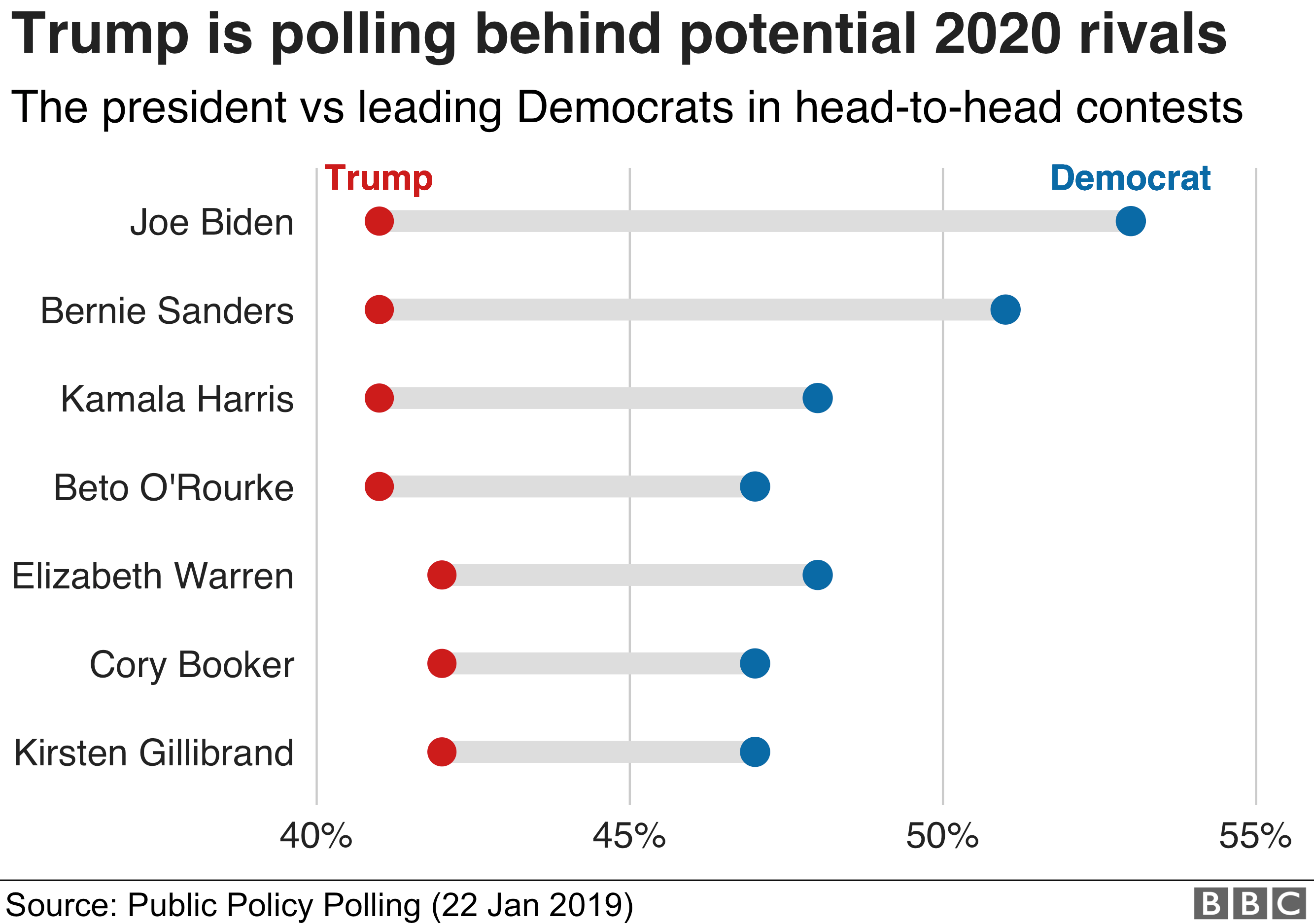 Диаграмма, показывающая, как Дональд Трамп выступит против потенциальных конкурентов-демократов на выборах 2020 года