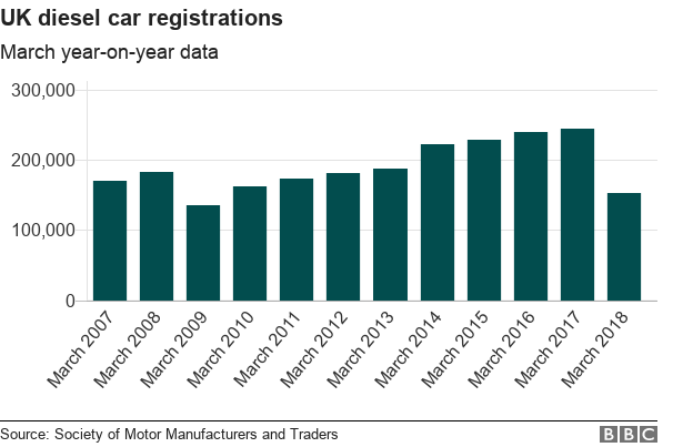 Диаграмма, показывающая регистрации дизельных автомобилей в Великобритании с марта 2007 года по март 2018 года