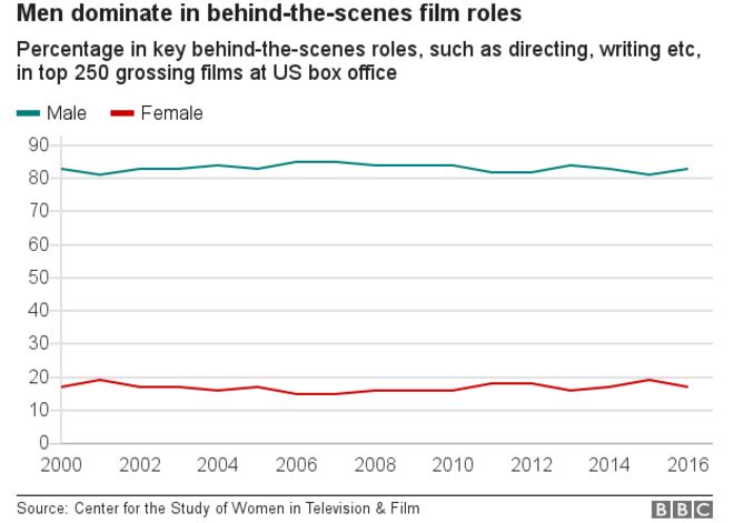 Диаграмма, показывающая мужчин, которые снимают большинство закулисных работ, таких как режиссура, написание и т. Д.