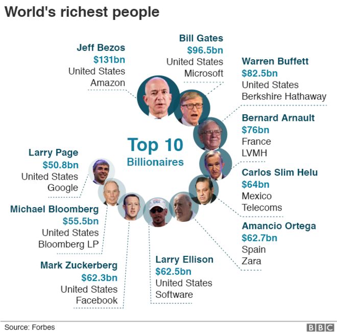 Самые богатые люди в мире