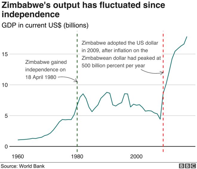 График, показывающий, как ВВП Зимбабве колебался в первые тридцать лет после обретения независимости в 1980 году, но постоянно повышался с тех пор, как в 2009 году доллар США стал официальной валютой