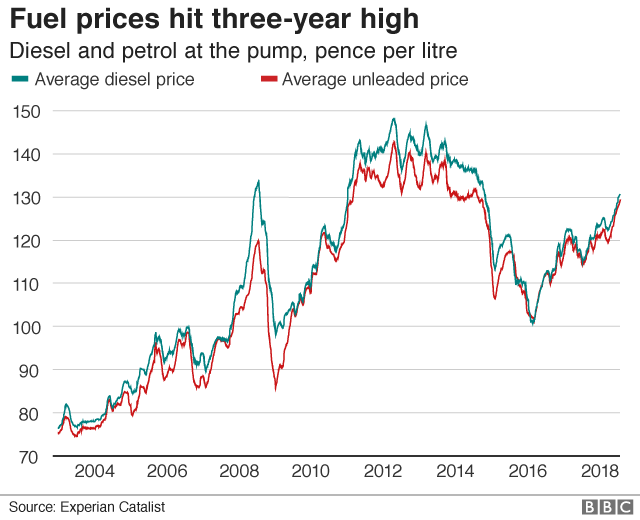 График цен на топливо