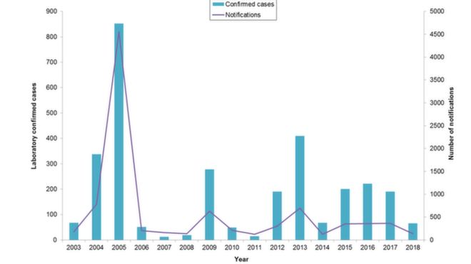 Таблица, показывающая количество случаев эпидемического паротита в Северной Ирландии с 2002 по 2018 гг.