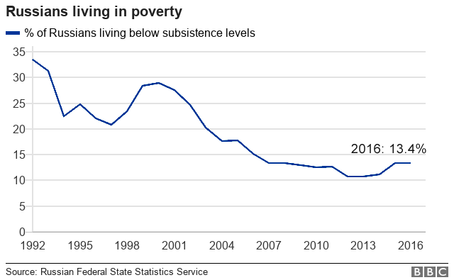 Диаграмма, показывающая снижение численности россиян, живущих в бедности