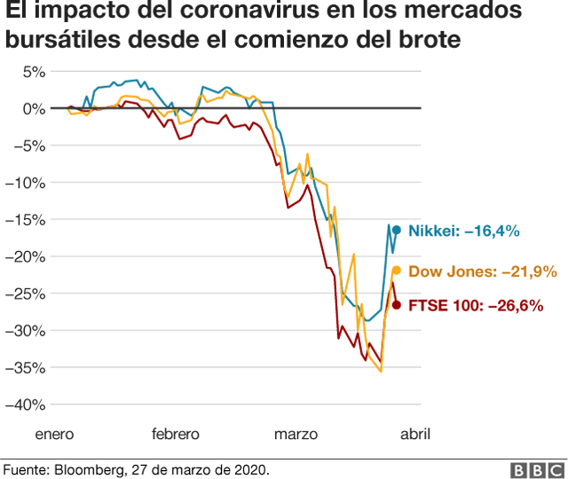 Impacto del coronavirus en los mercados bursÃ¡tiles