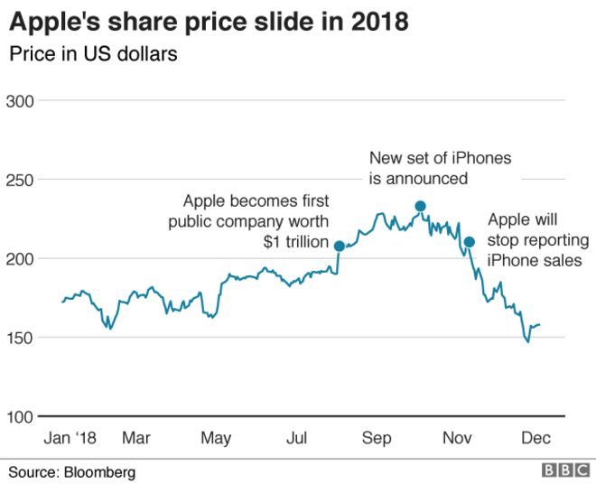 Цена акций Apple