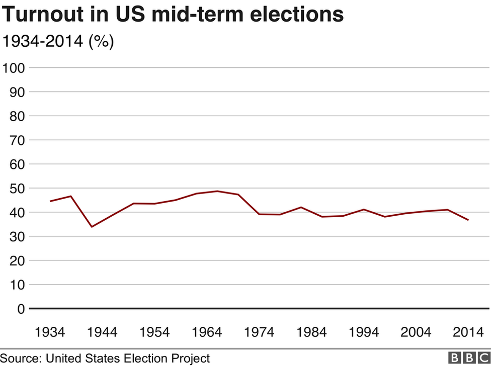 График явки на промежуточных выборах в США с 1934 года.