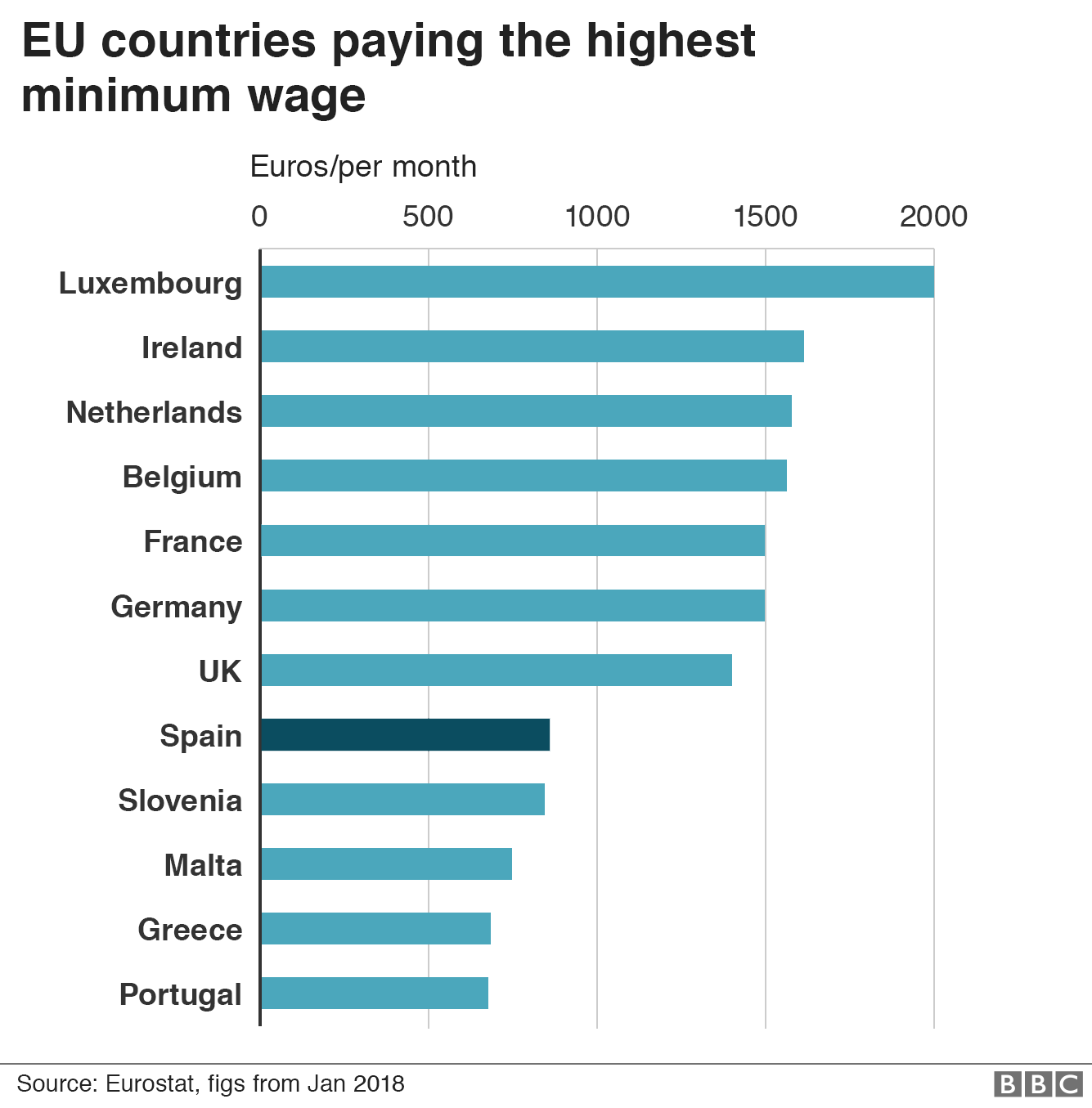 Диаграмма, показывающая минимальную заработную плату в отдельных странах ЕС, с указанием Испании за Великобританией, Германией, Францией, Бельгией, Нидерландами, Ирландией
