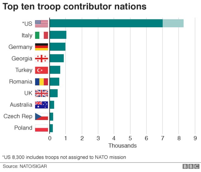 График, показывающий 10 стран, предоставляющих иностранные войска в Афганистане