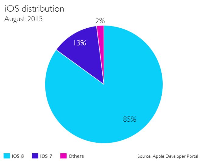 Распределение iOS: 85% пользователей имеют iOS 8 согласно Apple