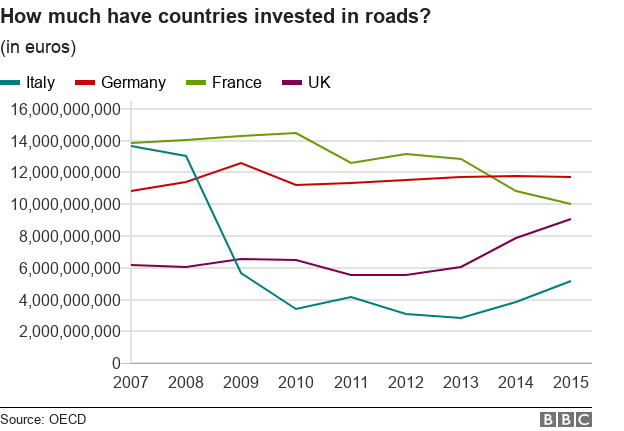График сравнивает, сколько Италия, Германия, Франция и Великобритания потратили на дороги с 2007 года