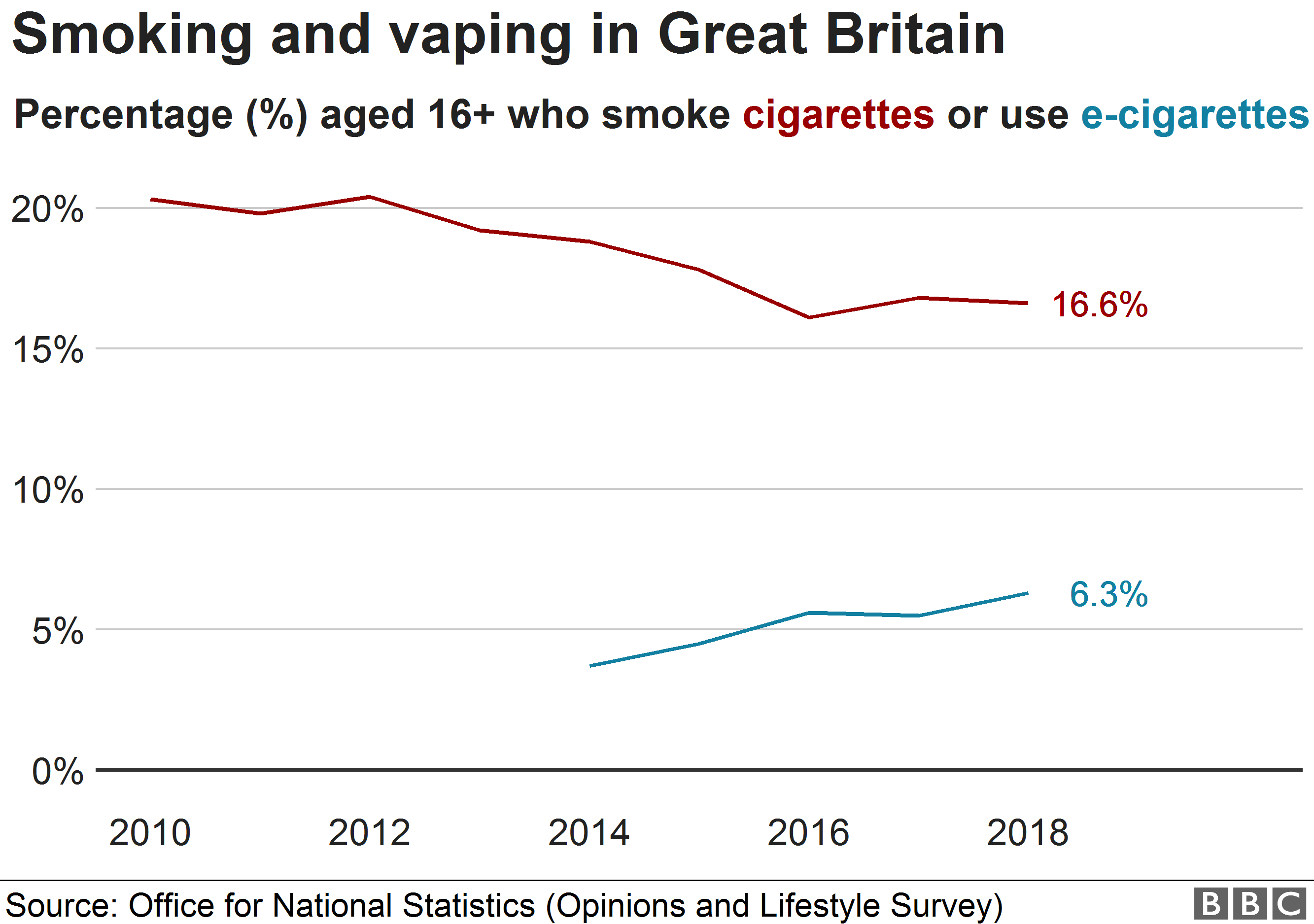 Диаграмма, показывающая уровень курения и курения в Великобритании