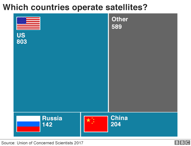 Диаграмма, показывающая, в каких странах работают спутники