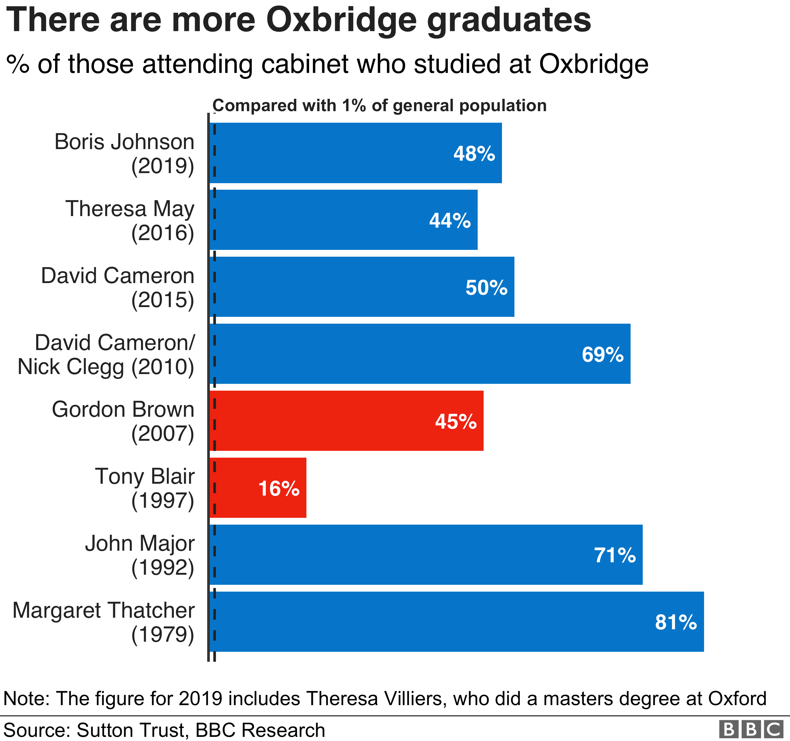 Диаграмма, показывающая процентное соотношение получивших образование в Оксбридже членов кабинета от Тэтчер до Джонсона