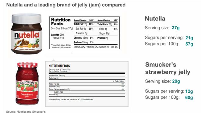 График, показывающий, как сахара в Nutella сравниваются с лидирующим на рынке вареньем