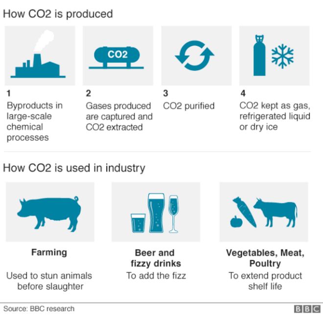 Как производится CO2