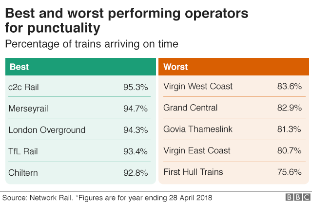 График, показывающий лучших и худших операторов с точки зрения пунктуальности в Великобритании.