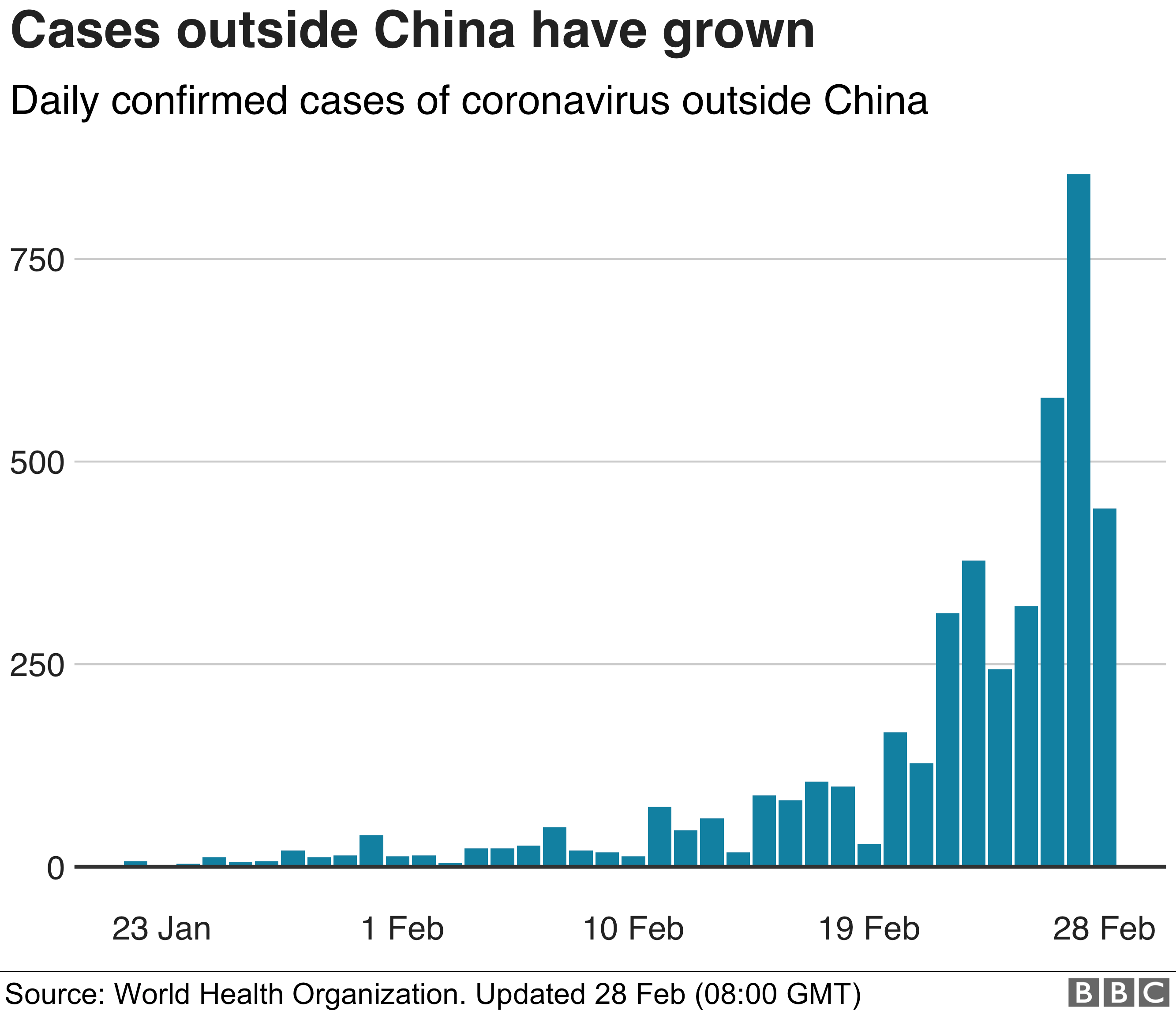 Chart showing the number of cases announced daily outside China has risen recently