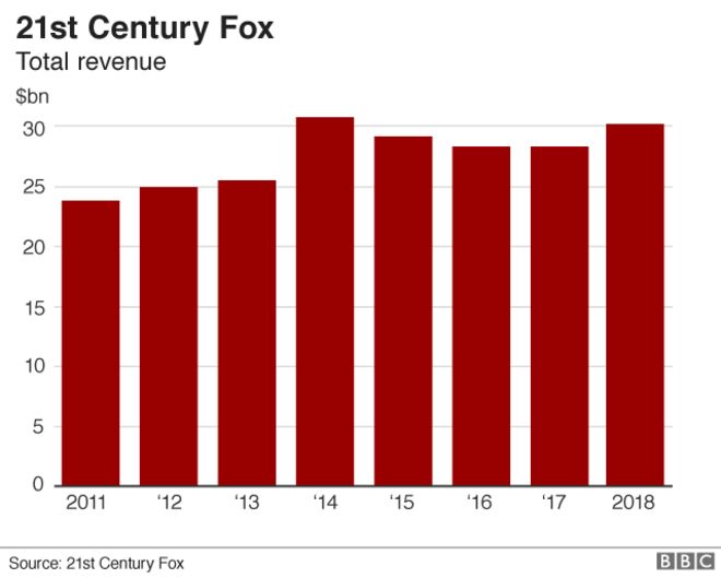 21th Century Fox доходы